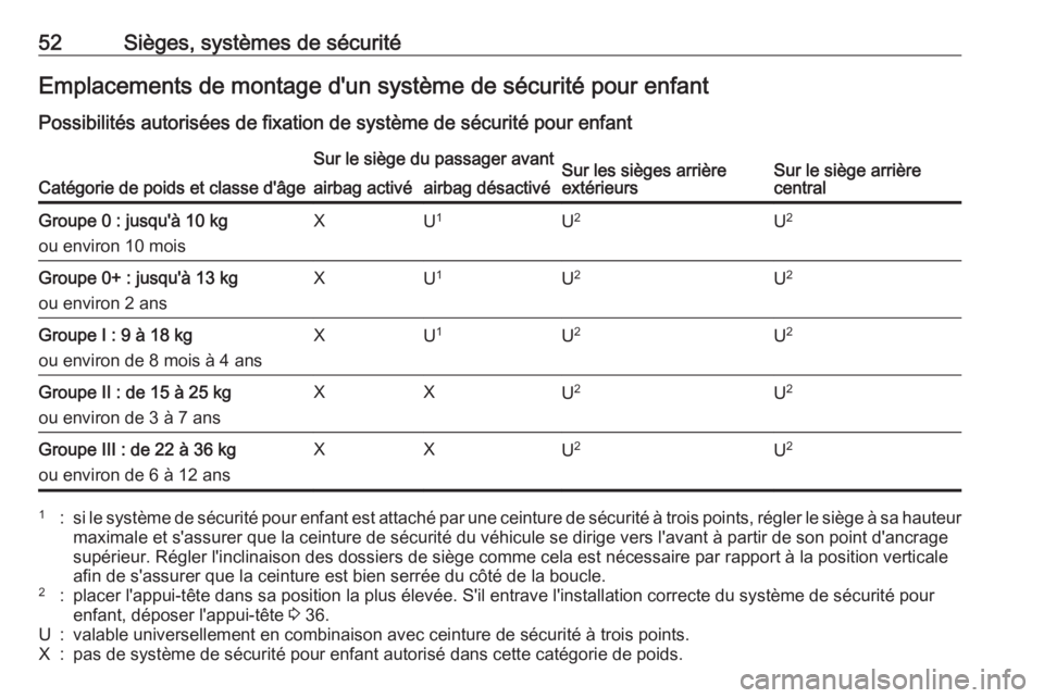 OPEL MOKKA 2016 Manuel dutilisation (in French) 52Sièges, systèmes de sécuritéEmplacements de montage d'un système de sécurité pour enfant
Possibilités autorisées de fixation de système de sécurité pour enfant
Catégorie de poids et OPEL MOKKA 2016 Manuel dutilisation (in French) 52Sièges, systèmes de sécuritéEmplacements de montage d'un système de sécurité pour enfant
Possibilités autorisées de fixation de système de sécurité pour enfant
Catégorie de poids et