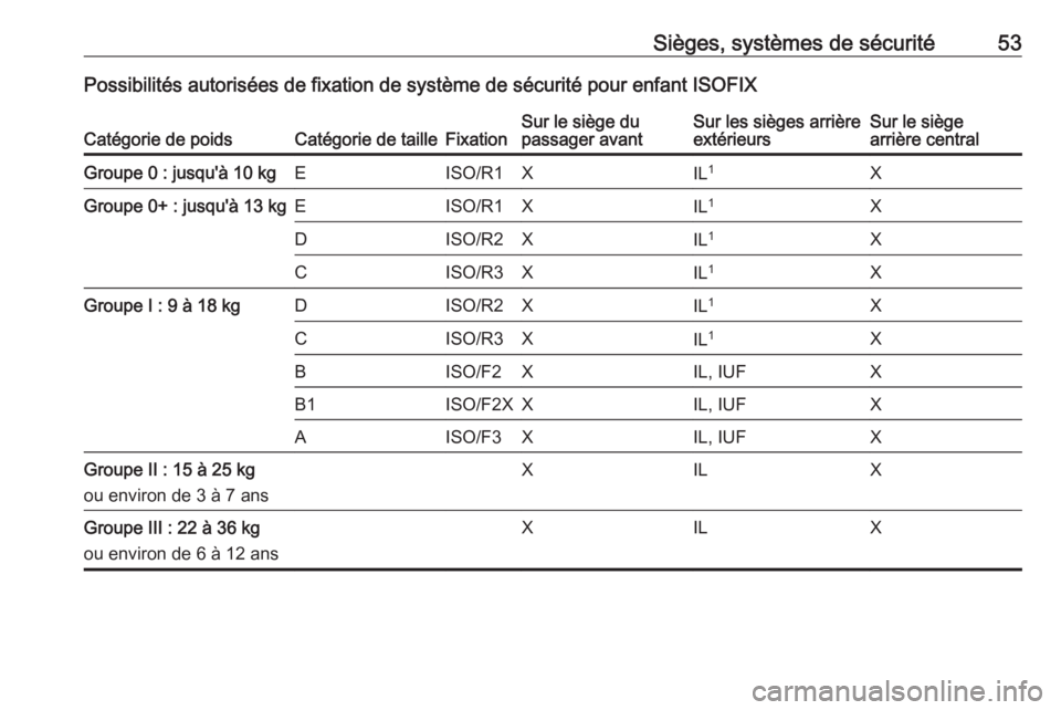 OPEL MOKKA 2016 Manuel dutilisation (in French) Sièges, systèmes de sécurité53Possibilités autorisées de fixation de système de sécurité pour enfant ISOFIXCatégorie de poidsCatégorie de tailleFixationSur le siège du
passager avantSur le OPEL MOKKA 2016 Manuel dutilisation (in French) Sièges, systèmes de sécurité53Possibilités autorisées de fixation de système de sécurité pour enfant ISOFIXCatégorie de poidsCatégorie de tailleFixationSur le siège du
passager avantSur le
