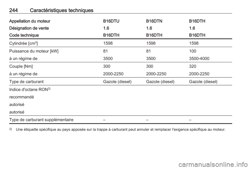 OPEL MOKKA X 2018  Manuel multimédia (in French) 244Caractéristiques techniquesAppellation du moteurB16DTHB16DTUB16DTNDésignation de vente1.61.61.6Code techniqueB16DTHB16DTHB16DTHCylindrée [cm3
]159815981598Puissance du moteur [kW]1008181à un r