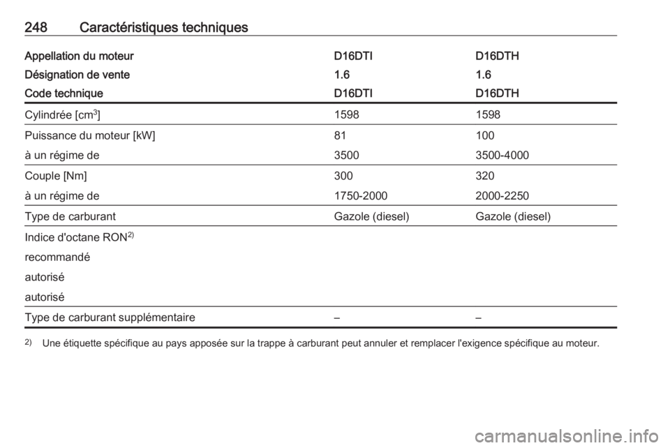OPEL MOKKA X 2018.5  Manuel multimédia (in French) 248Caractéristiques techniquesAppellation du moteurD16DTHD16DTIDésignation de vente1.61.6Code techniqueD16DTHD16DTICylindrée [cm3
]15981598Puissance du moteur [kW]10081à un régime de3500-40003500