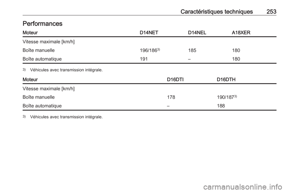 OPEL MOKKA X 2019  Manuel dutilisation (in French) Caractéristiques techniques253PerformancesMoteurD14NETD14NELA18XERVitesse maximale [km/h]Boîte manuelle196/1863)185180Boîte automatique191–1803)
Véhicules avec transmission intégrale.MoteurD16D
