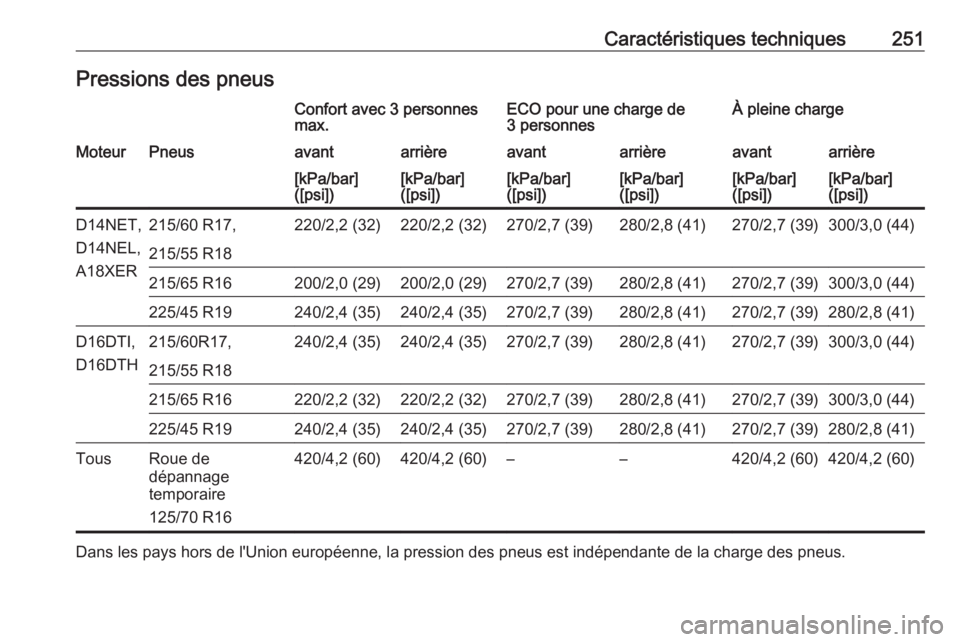 OPEL MOKKA X 2019.5  Manuel dutilisation (in French) Caractéristiques techniques251Pressions des pneusConfort avec 3 personnes
max.ECO pour une charge de
3 personnesÀ pleine chargeMoteurPneusavantarrièreavantarrièreavantarrière[kPa/bar]
([psi])[kPa