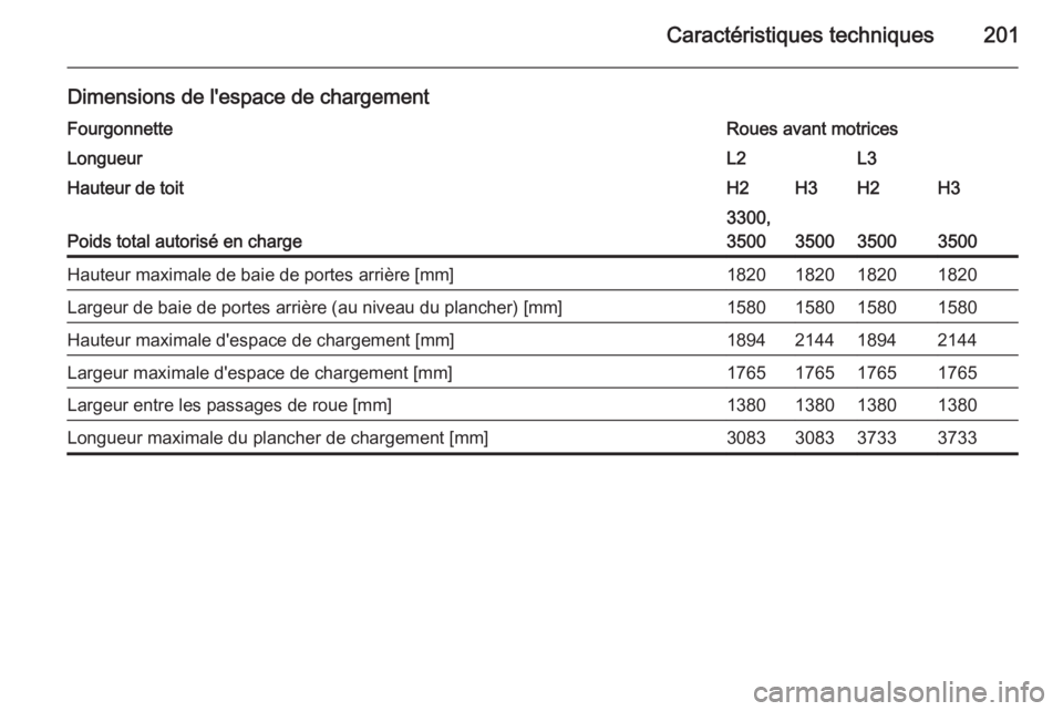 OPEL MOVANO_B 2014 Manuel dutilisation (in French) Caractéristiques techniques201
Dimensions de l'espace de chargementFourgonnetteRoues avant motricesLongueurL2L3Hauteur de toitH2H3H2H3
Poids total autorisé en charge
3300,
3500
350035003500
Haut OPEL MOVANO_B 2014 Manuel dutilisation (in French) Caractéristiques techniques201
Dimensions de l'espace de chargementFourgonnetteRoues avant motricesLongueurL2L3Hauteur de toitH2H3H2H3
Poids total autorisé en charge
3300,
3500
350035003500
Haut