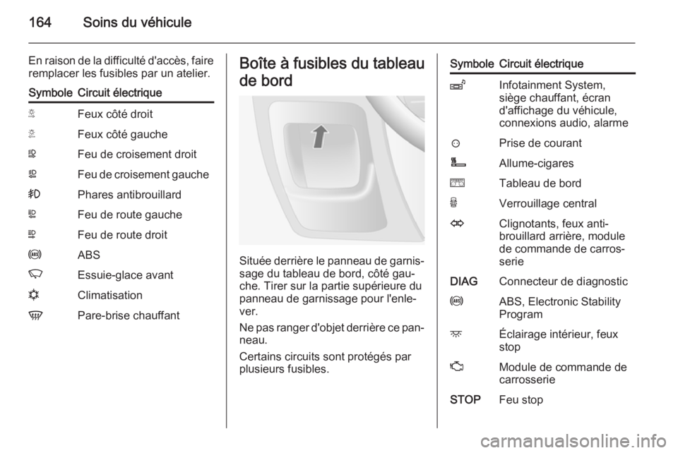 OPEL MOVANO_B 2015  Manuel dutilisation (in French) 164Soins du véhicule
En raison de la difficulté d'accès, faireremplacer les fusibles par un atelier.SymboleCircuit électriqueSFeux côté droitTFeux côté gaucheWFeu de croisement droitaFeu d