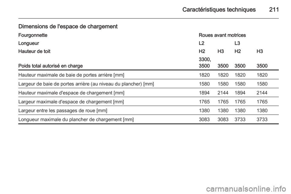 OPEL MOVANO_B 2015 Manuel dutilisation (in French) Caractéristiques techniques211
Dimensions de l'espace de chargementFourgonnetteRoues avant motricesLongueurL2L3Hauteur de toitH2H3H2H3
Poids total autorisé en charge
3300,
3500
350035003500
Haut OPEL MOVANO_B 2015 Manuel dutilisation (in French) Caractéristiques techniques211
Dimensions de l'espace de chargementFourgonnetteRoues avant motricesLongueurL2L3Hauteur de toitH2H3H2H3
Poids total autorisé en charge
3300,
3500
350035003500
Haut