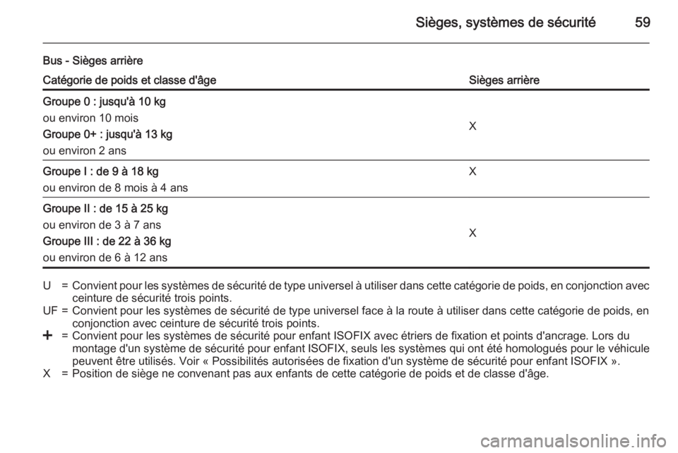 OPEL MOVANO_B 2015  Manuel dutilisation (in French) Sièges, systèmes de sécurité59
Bus - Sièges arrièreCatégorie de poids et classe d'âgeSièges arrièreGroupe 0 : jusqu'à 10 kg
ou environ 10 mois
Groupe 0+ : jusqu'à 13 kg
ou envi