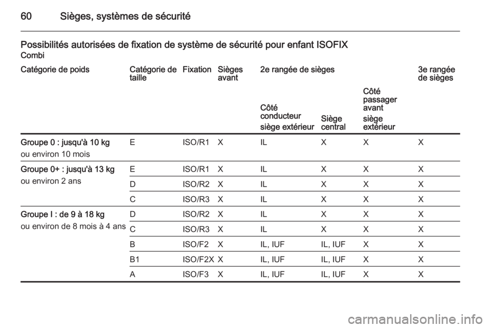 OPEL MOVANO_B 2015 Manuel dutilisation (in French) 60Sièges, systèmes de sécurité
Possibilités autorisées de fixation de système de sécurité pour enfant ISOFIXCombiCatégorie de poidsCatégorie de
tailleFixationSièges
avant2e rangée de siè OPEL MOVANO_B 2015 Manuel dutilisation (in French) 60Sièges, systèmes de sécurité
Possibilités autorisées de fixation de système de sécurité pour enfant ISOFIXCombiCatégorie de poidsCatégorie de
tailleFixationSièges
avant2e rangée de siè