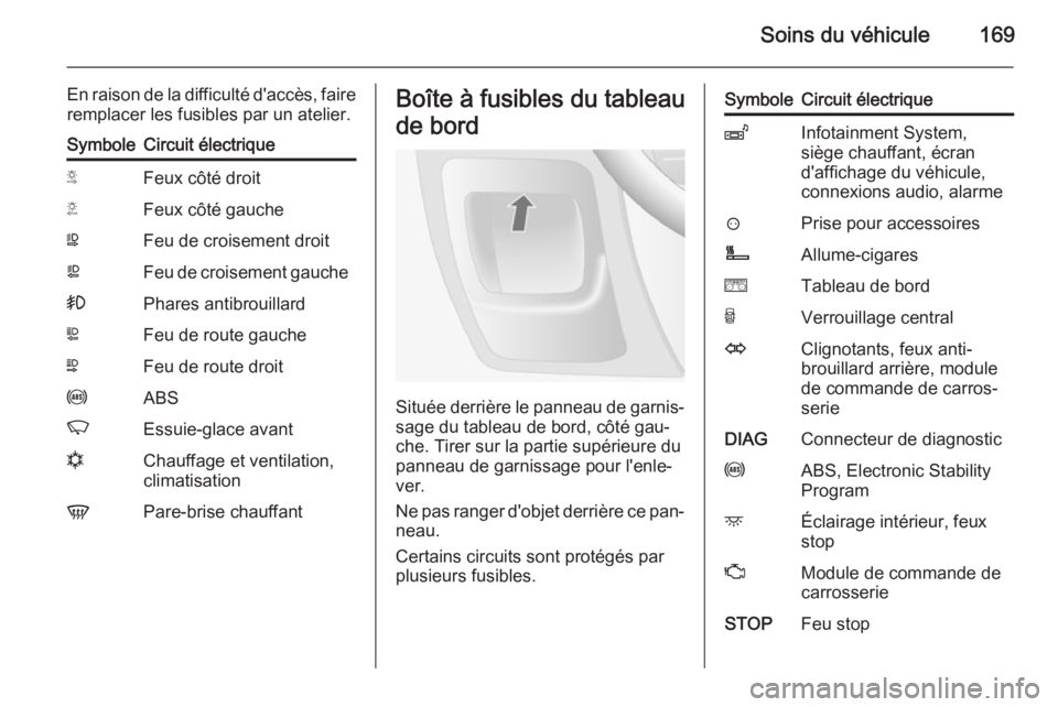 OPEL MOVANO_B 2015.5 Manuel dutilisation (in French) Soins du véhicule169
En raison de la difficulté d'accès, faire
remplacer les fusibles par un atelier.SymboleCircuit électriqueSFeux côté droitTFeux côté gaucheWFeu de croisement droitaFeu OPEL MOVANO_B 2015.5 Manuel dutilisation (in French) Soins du véhicule169
En raison de la difficulté d'accès, faire
remplacer les fusibles par un atelier.SymboleCircuit électriqueSFeux côté droitTFeux côté gaucheWFeu de croisement droitaFeu