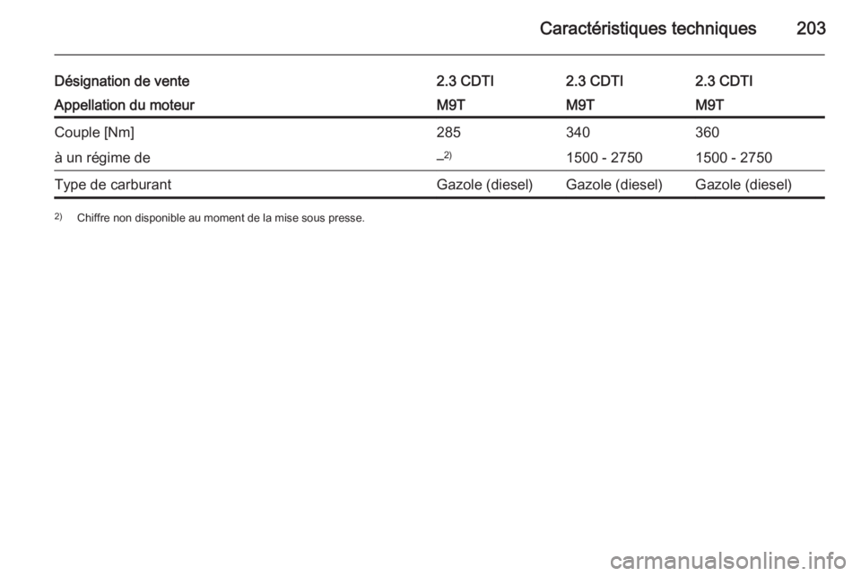 OPEL MOVANO_B 2015.5  Manuel dutilisation (in French) Caractéristiques techniques203
Désignation de vente2.3 CDTI2.3 CDTI2.3 CDTIAppellation du moteurM9TM9TM9TCouple [Nm]285340360à un régime de–2)1500 - 27501500 - 2750Type de carburantGazole (diese
