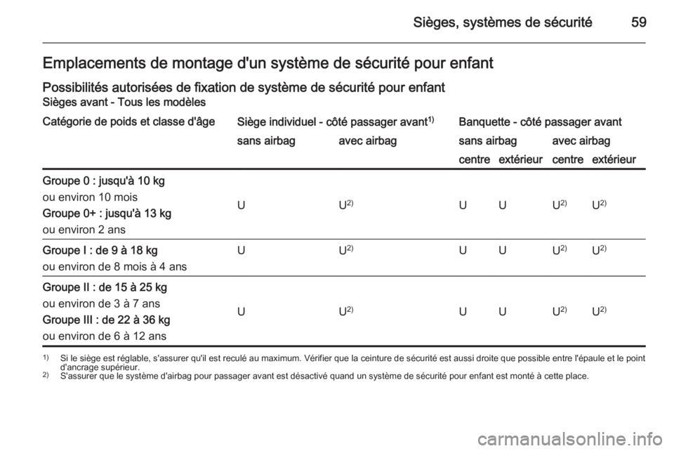 OPEL MOVANO_B 2015.5  Manuel dutilisation (in French) Sièges, systèmes de sécurité59Emplacements de montage d'un système de sécurité pour enfant
Possibilités autorisées de fixation de système de sécurité pour enfant Sièges avant - Tous l