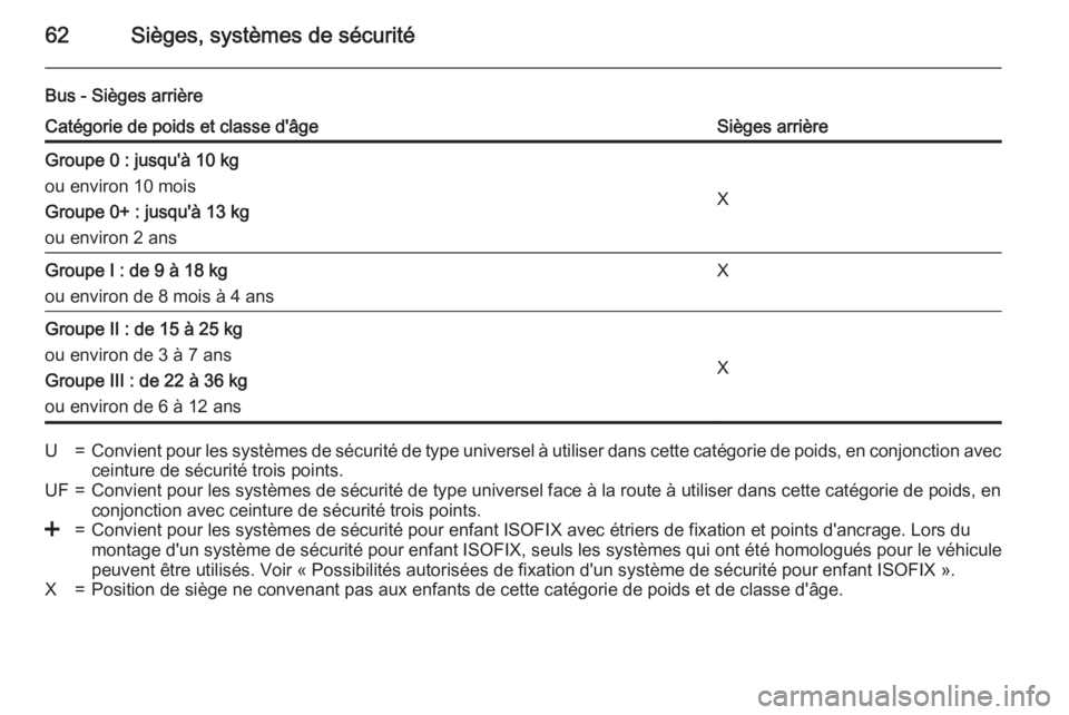 OPEL MOVANO_B 2015.5  Manuel dutilisation (in French) 62Sièges, systèmes de sécurité
Bus - Sièges arrièreCatégorie de poids et classe d'âgeSièges arrièreGroupe 0 : jusqu'à 10 kg
ou environ 10 mois
Groupe 0+ : jusqu'à 13 kg
ou envi