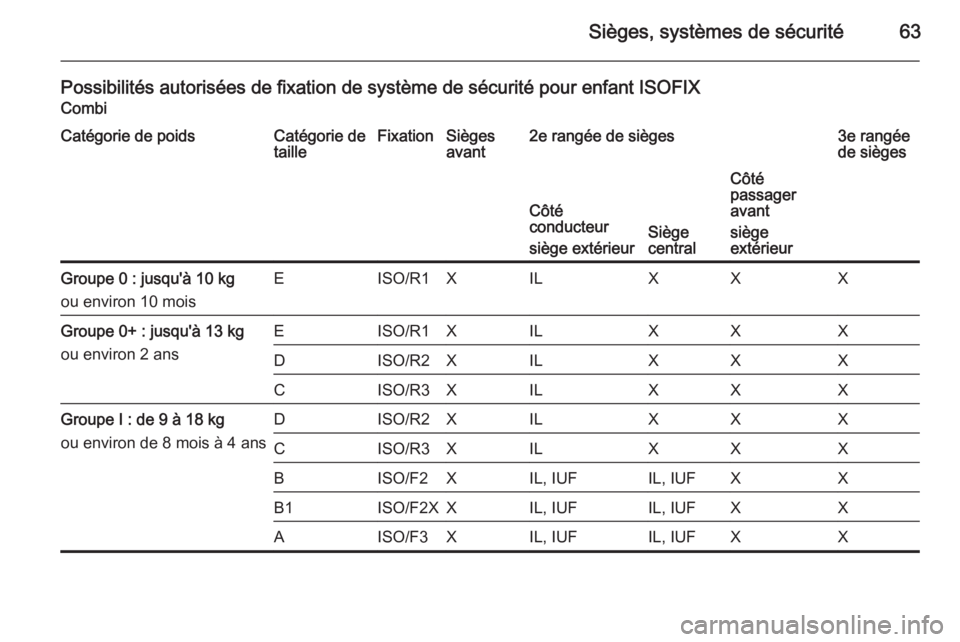 OPEL MOVANO_B 2015.5  Manuel dutilisation (in French) Sièges, systèmes de sécurité63
Possibilités autorisées de fixation de système de sécurité pour enfant ISOFIXCombiCatégorie de poidsCatégorie de
tailleFixationSièges
avant2e rangée de siè