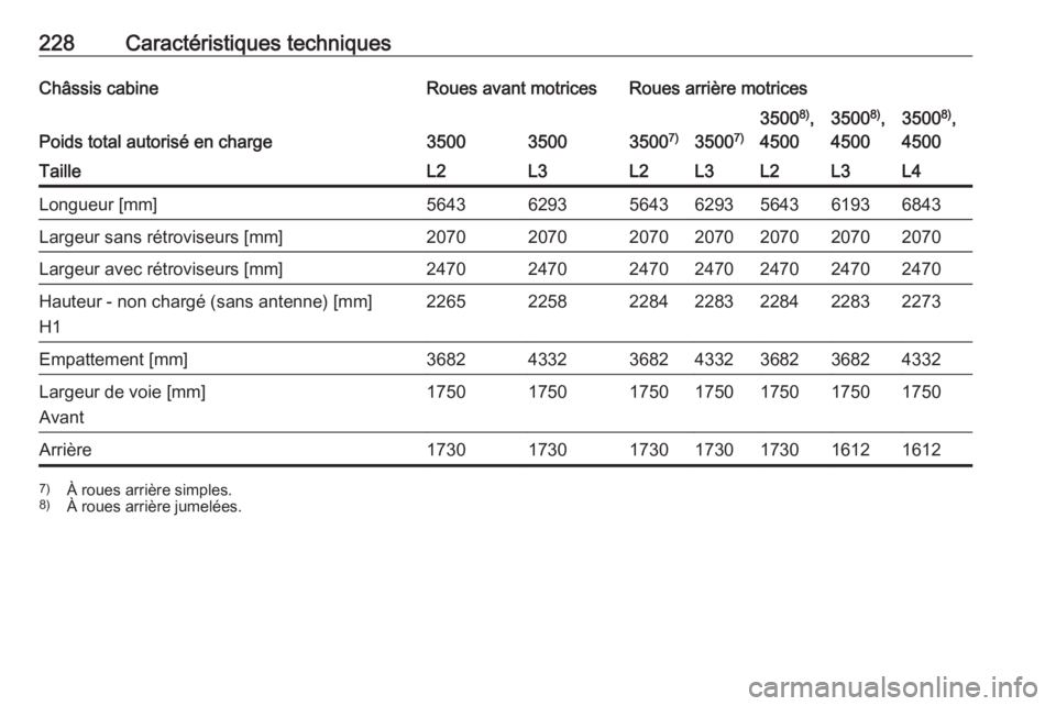 OPEL MOVANO_B 2016  Manuel dutilisation (in French) 228Caractéristiques techniquesChâssis cabineRoues avant motricesRoues arrière motrices
Poids total autorisé en charge3500350035007)35007)
35008)
,
45003500 8)
,
45003500 8)
,
4500TailleL2L3L2L3L2L