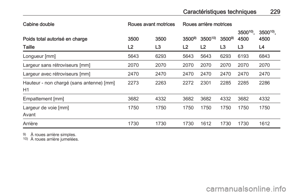 OPEL MOVANO_B 2016 Manuel dutilisation (in French) Caractéristiques techniques229Cabine doubleRoues avant motricesRoues arrière motrices
Poids total autorisé en charge3500350035009)3500 10)35009)
350010)
,
45003500 10)
,
4500TailleL2L3L2L2L3L3L4Lon OPEL MOVANO_B 2016 Manuel dutilisation (in French) Caractéristiques techniques229Cabine doubleRoues avant motricesRoues arrière motrices
Poids total autorisé en charge3500350035009)3500 10)35009)
350010)
,
45003500 10)
,
4500TailleL2L3L2L2L3L3L4Lon