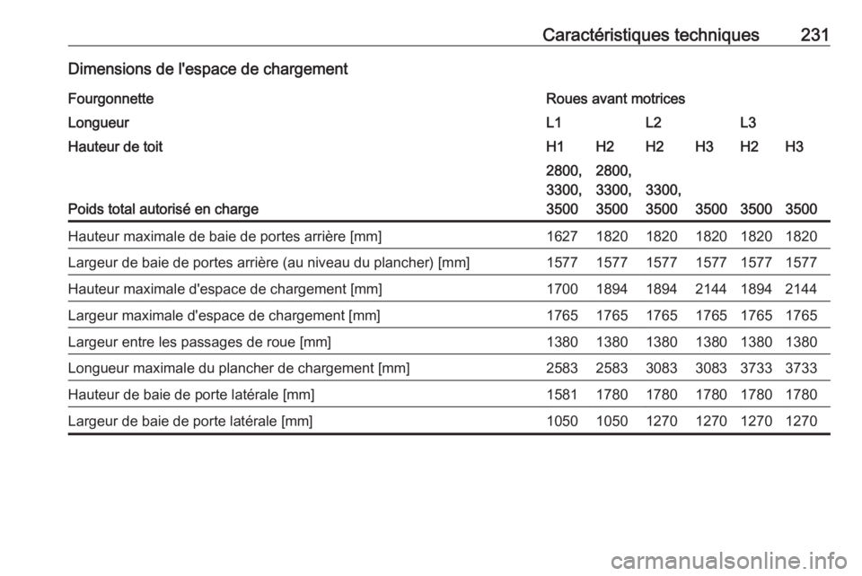 OPEL MOVANO_B 2016 Manuel dutilisation (in French) Caractéristiques techniques231Dimensions de l'espace de chargementFourgonnetteRoues avant motricesLongueurL1L2L3Hauteur de toitH1H2H2H3H2H3
Poids total autorisé en charge
2800,
3300,
35002800,
3 OPEL MOVANO_B 2016 Manuel dutilisation (in French) Caractéristiques techniques231Dimensions de l'espace de chargementFourgonnetteRoues avant motricesLongueurL1L2L3Hauteur de toitH1H2H2H3H2H3
Poids total autorisé en charge
2800,
3300,
35002800,
3