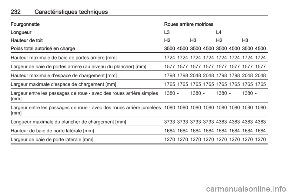 OPEL MOVANO_B 2016 Manuel dutilisation (in French) 232Caractéristiques techniquesFourgonnetteRoues arrière motricesLongueurL3L4Hauteur de toitH2H3H2H3Poids total autorisé en charge35004500350045003500450035004500Hauteur maximale de baie de portes a OPEL MOVANO_B 2016 Manuel dutilisation (in French) 232Caractéristiques techniquesFourgonnetteRoues arrière motricesLongueurL3L4Hauteur de toitH2H3H2H3Poids total autorisé en charge35004500350045003500450035004500Hauteur maximale de baie de portes a