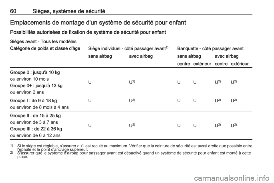 OPEL MOVANO_B 2016 Manuel dutilisation (in French) 60Sièges, systèmes de sécuritéEmplacements de montage d'un système de sécurité pour enfant
Possibilités autorisées de fixation de système de sécurité pour enfant Sièges avant - Tous l OPEL MOVANO_B 2016 Manuel dutilisation (in French) 60Sièges, systèmes de sécuritéEmplacements de montage d'un système de sécurité pour enfant
Possibilités autorisées de fixation de système de sécurité pour enfant Sièges avant - Tous l