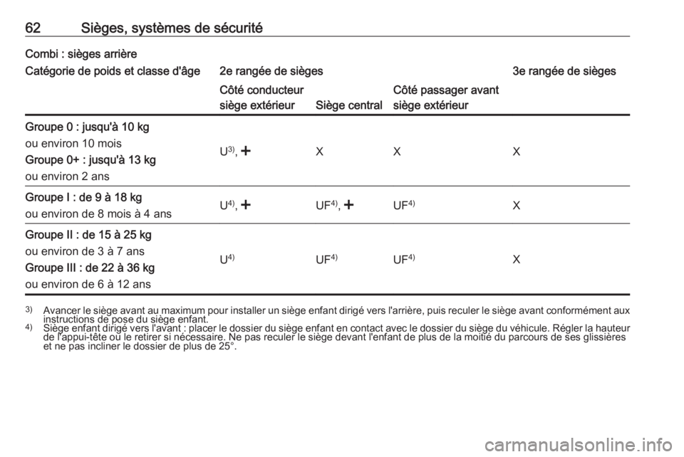 OPEL MOVANO_B 2016 Manuel dutilisation (in French) 62Sièges, systèmes de sécuritéCombi : sièges arrièreCatégorie de poids et classe d'âge2e rangée de sièges3e rangée de siègesCôté conducteur
siège extérieur
Siège central
Côté pa OPEL MOVANO_B 2016 Manuel dutilisation (in French) 62Sièges, systèmes de sécuritéCombi : sièges arrièreCatégorie de poids et classe d'âge2e rangée de sièges3e rangée de siègesCôté conducteur
siège extérieur
Siège central
Côté pa