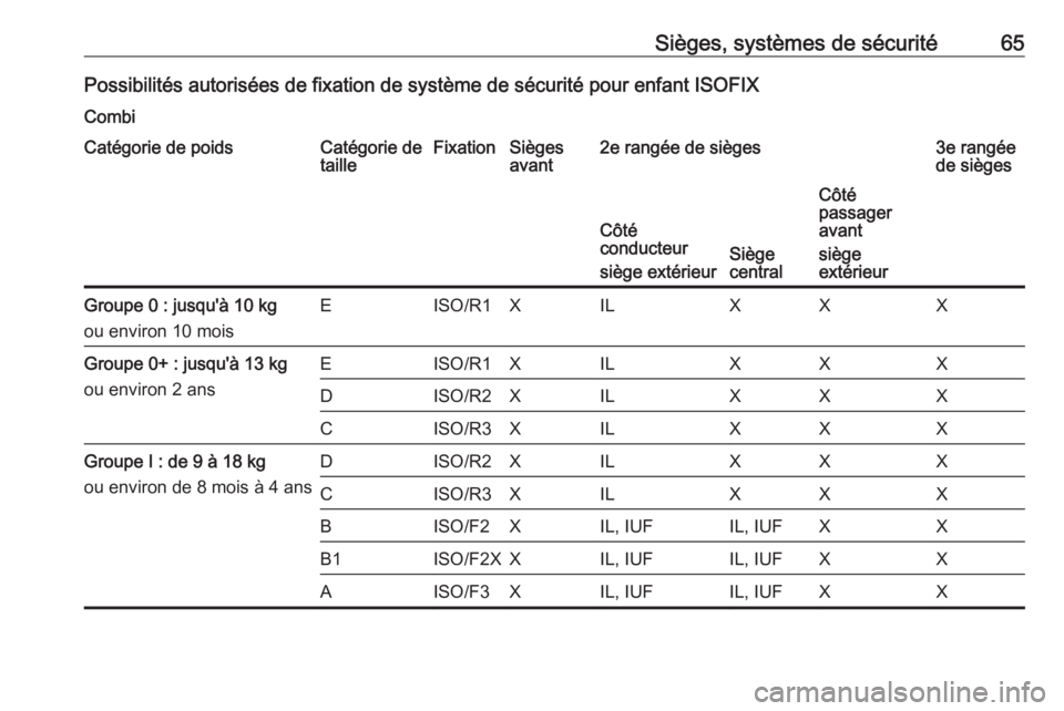 OPEL MOVANO_B 2016 Manuel dutilisation (in French) Sièges, systèmes de sécurité65Possibilités autorisées de fixation de système de sécurité pour enfant ISOFIXCombiCatégorie de poidsCatégorie de
tailleFixationSièges
avant2e rangée de sièg OPEL MOVANO_B 2016 Manuel dutilisation (in French) Sièges, systèmes de sécurité65Possibilités autorisées de fixation de système de sécurité pour enfant ISOFIXCombiCatégorie de poidsCatégorie de
tailleFixationSièges
avant2e rangée de sièg