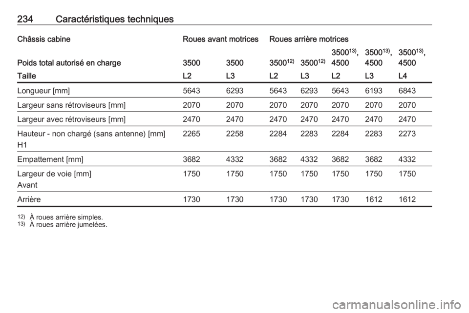 OPEL MOVANO_B 2016.5  Manuel dutilisation (in French) 234Caractéristiques techniquesChâssis cabineRoues avant motricesRoues arrière motrices
Poids total autorisé en charge35003500350012)350012)
350013)
,
45003500 13)
,
45003500 13)
,
4500TailleL2L3L2