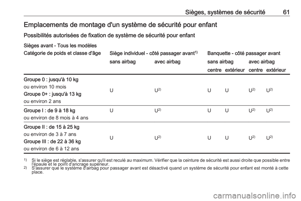 OPEL MOVANO_B 2016.5 Manuel dutilisation (in French) Sièges, systèmes de sécurité61Emplacements de montage d'un système de sécurité pour enfantPossibilités autorisées de fixation de système de sécurité pour enfant
Sièges avant - Tous le OPEL MOVANO_B 2016.5 Manuel dutilisation (in French) Sièges, systèmes de sécurité61Emplacements de montage d'un système de sécurité pour enfantPossibilités autorisées de fixation de système de sécurité pour enfant
Sièges avant - Tous le
