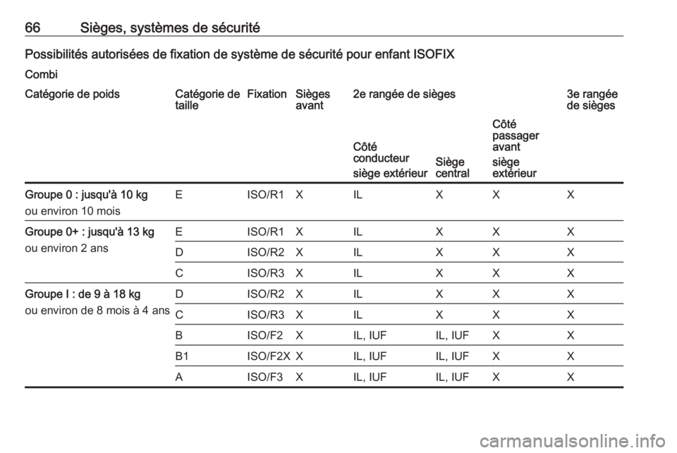 OPEL MOVANO_B 2016.5 Manuel dutilisation (in French) 66Sièges, systèmes de sécuritéPossibilités autorisées de fixation de système de sécurité pour enfant ISOFIX
CombiCatégorie de poidsCatégorie de
tailleFixationSièges
avant2e rangée de siè OPEL MOVANO_B 2016.5 Manuel dutilisation (in French) 66Sièges, systèmes de sécuritéPossibilités autorisées de fixation de système de sécurité pour enfant ISOFIX
CombiCatégorie de poidsCatégorie de
tailleFixationSièges
avant2e rangée de siè