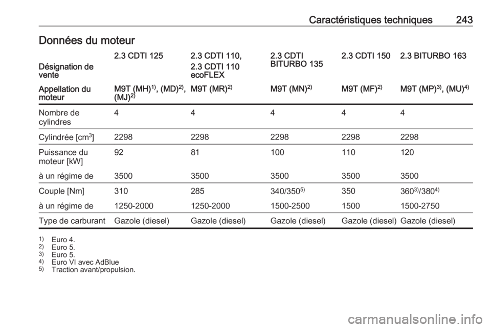 OPEL MOVANO_B 2017.5  Manuel dutilisation (in French) Caractéristiques techniques243Données du moteurDésignation de
vente
2.3 CDTI 1252.3 CDTI 110,
2.3 CDTI 110
ecoFLEX2.3 CDTI
BITURBO 1352.3 CDTI 1502.3 BITURBO 163Appellation du
moteurM9T (MH) 1)
, (