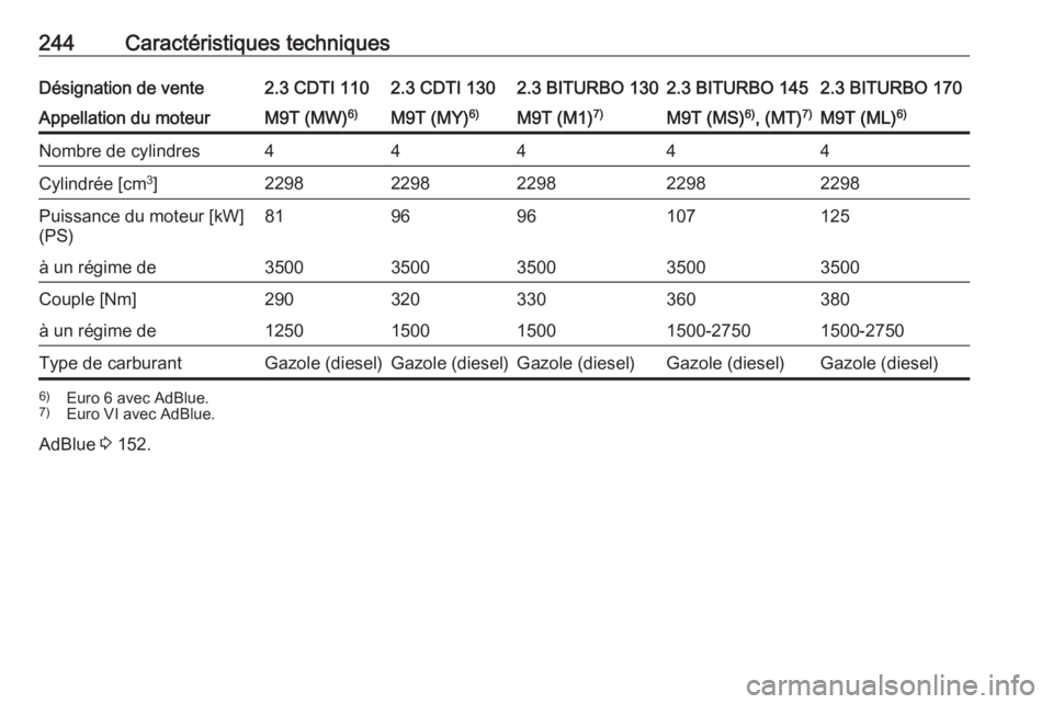 OPEL MOVANO_B 2017.5  Manuel dutilisation (in French) 244Caractéristiques techniquesDésignation de vente2.3 CDTI 1102.3 CDTI 1302.3 BITURBO 1302.3 BITURBO 1452.3 BITURBO 170Appellation du moteurM9T (MW)6)M9T (MY)6)M9T (M1)7)M9T (MS) 6)
, (MT) 7)M9T (ML