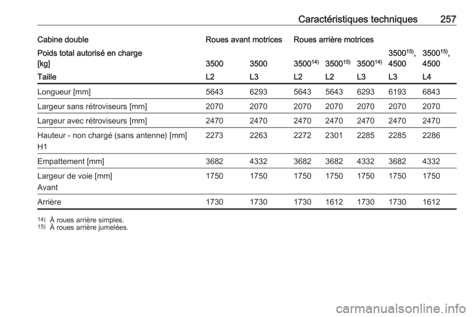 OPEL MOVANO_B 2017.5  Manuel dutilisation (in French) Caractéristiques techniques257Cabine doubleRoues avant motricesRoues arrière motricesPoids total autorisé en charge
[kg]
350035003500 14)3500 15)350014)
350015)
,
45003500 15)
,
4500TailleL2L3L2L2L