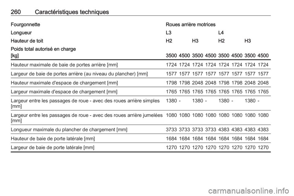OPEL MOVANO_B 2017.5  Manuel dutilisation (in French) 260Caractéristiques techniquesFourgonnetteRoues arrière motricesLongueurL3L4Hauteur de toitH2H3H2H3Poids total autorisé en charge
[kg]
35004500350045003500450035004500
Hauteur maximale de baie de p