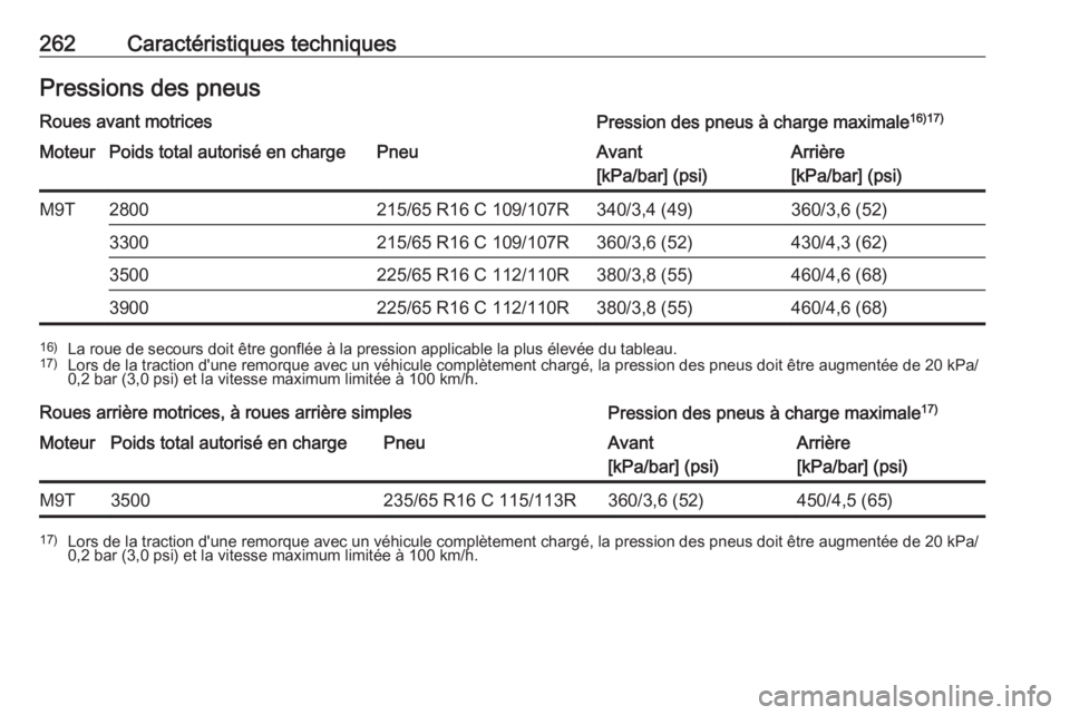 OPEL MOVANO_B 2017.5  Manuel dutilisation (in French) 262Caractéristiques techniquesPressions des pneusRoues avant motricesPression des pneus à charge maximale16)17)MoteurPoids total autorisé en chargePneuAvant
[kPa/bar] (psi)Arrière
[kPa/bar] (psi)M