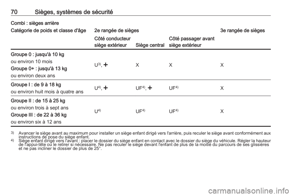 OPEL MOVANO_B 2017.5 Manuel dutilisation (in French) 70Sièges, systèmes de sécuritéCombi : sièges arrièreCatégorie de poids et classe d'âge2e rangée de sièges3e rangée de siègesCôté conducteur
siège extérieur
Siège central
Côté pa OPEL MOVANO_B 2017.5 Manuel dutilisation (in French) 70Sièges, systèmes de sécuritéCombi : sièges arrièreCatégorie de poids et classe d'âge2e rangée de sièges3e rangée de siègesCôté conducteur
siège extérieur
Siège central
Côté pa