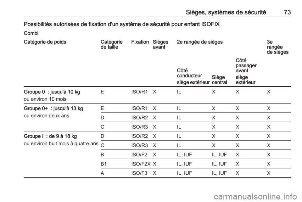 OPEL MOVANO_B 2017.5 Manuel dutilisation (in French) Sièges, systèmes de sécurité73Possibilités autorisées de fixation d'un système de sécurité pour enfant ISOFIXCombiCatégorie de poidsCatégorie
de tailleFixationSièges
avant2e rangée de OPEL MOVANO_B 2017.5 Manuel dutilisation (in French) Sièges, systèmes de sécurité73Possibilités autorisées de fixation d'un système de sécurité pour enfant ISOFIXCombiCatégorie de poidsCatégorie
de tailleFixationSièges
avant2e rangée de