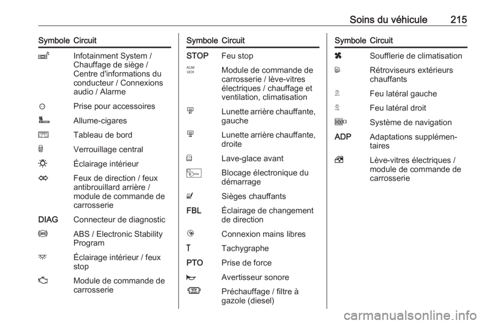 OPEL MOVANO_B 2018.5  Manuel dutilisation (in French) Soins du véhicule215SymboleCircuitZInfotainment System /
Chauffage de siège /
Centre d'informations du
conducteur / Connexions
audio / Alarme?Prise pour accessoiresÌAllume-cigareseTableau de bo