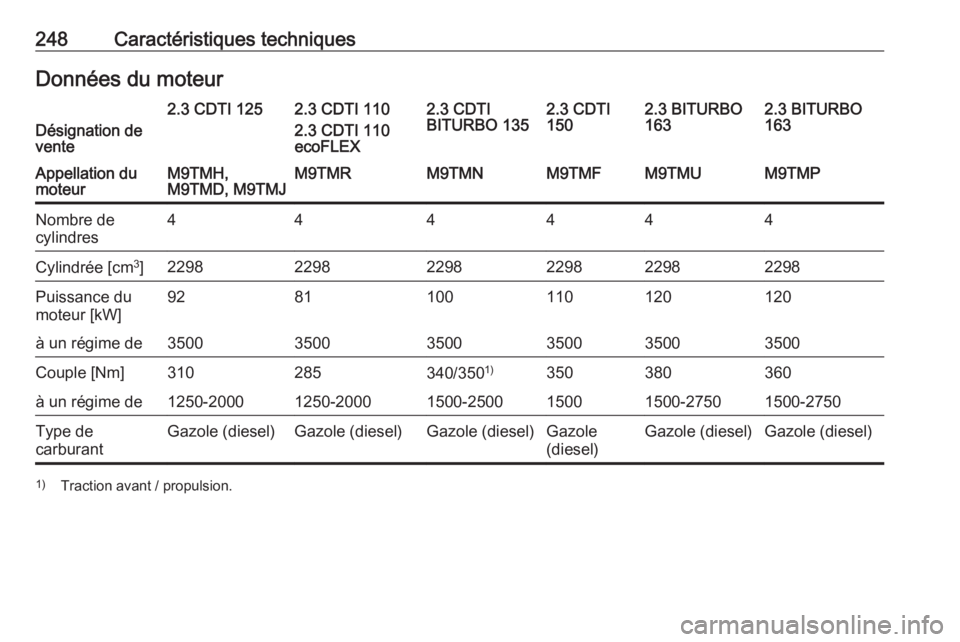 OPEL MOVANO_B 2018.5 Manuel dutilisation (in French) 248Caractéristiques techniquesDonnées du moteurDésignation de
vente
2.3 CDTI 1252.3 CDTI 110
2.3 CDTI 110
ecoFLEX2.3 CDTI
BITURBO 1352.3 CDTI
1502.3 BITURBO
1632.3 BITURBO
163Appellation du
moteurM OPEL MOVANO_B 2018.5 Manuel dutilisation (in French) 248Caractéristiques techniquesDonnées du moteurDésignation de
vente
2.3 CDTI 1252.3 CDTI 110
2.3 CDTI 110
ecoFLEX2.3 CDTI
BITURBO 1352.3 CDTI
1502.3 BITURBO
1632.3 BITURBO
163Appellation du
moteurM