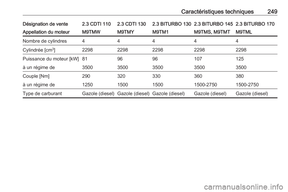 OPEL MOVANO_B 2018.5  Manuel dutilisation (in French) Caractéristiques techniques249Désignation de vente2.3 CDTI 1102.3 CDTI 1302.3 BITURBO 1302.3 BITURBO 1452.3 BITURBO 170Appellation du moteurM9TMWM9TMYM9TM1M9TMS, M9TMTM9TMLNombre de cylindres44444Cy