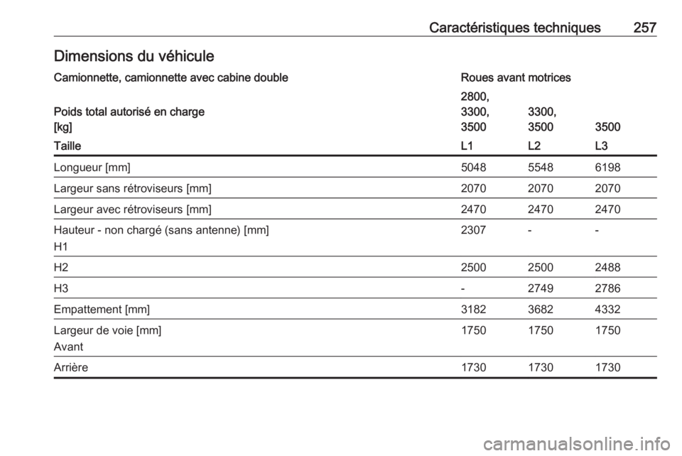 OPEL MOVANO_B 2018.5  Manuel dutilisation (in French) Caractéristiques techniques257Dimensions du véhiculeCamionnette, camionnette avec cabine doubleRoues avant motrices
Poids total autorisé en charge
[kg]
2800,
3300,
3500
3300,
3500
3500
TailleL1L2L3