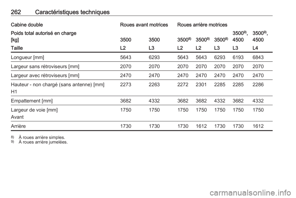 OPEL MOVANO_B 2018.5  Manuel dutilisation (in French) 262Caractéristiques techniquesCabine doubleRoues avant motricesRoues arrière motricesPoids total autorisé en charge
[kg]
350035003500 8)35009)35008)
3500 9)
,
45003500 9)
,
4500TailleL2L3L2L2L3L3L4