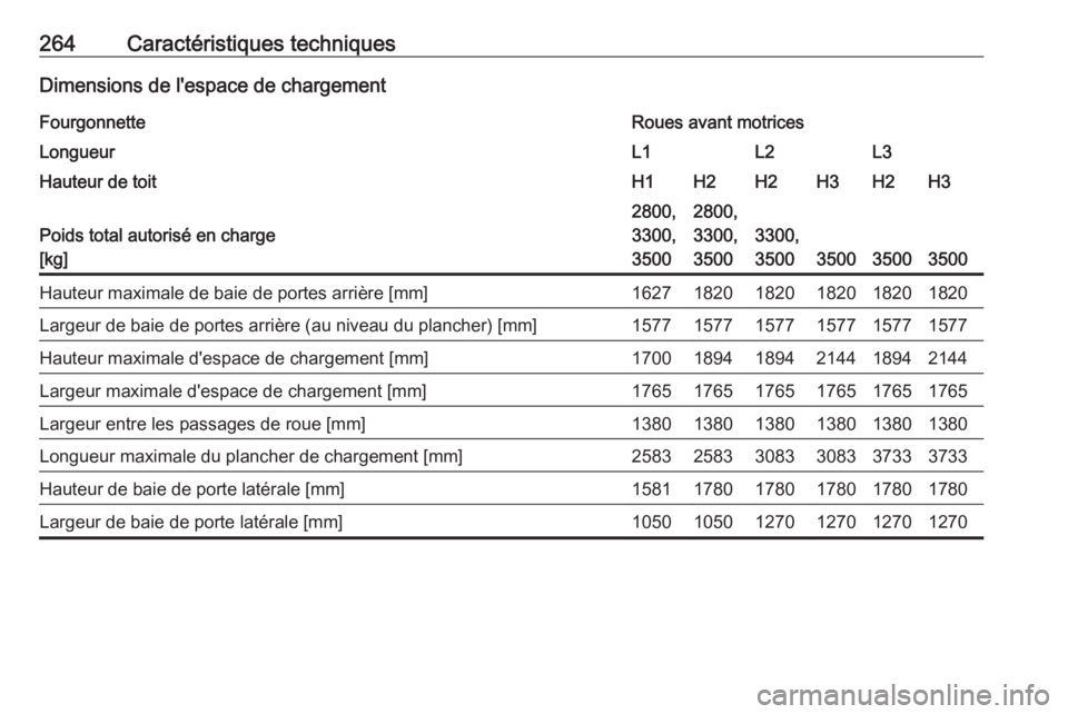 OPEL MOVANO_B 2018.5  Manuel dutilisation (in French) 264Caractéristiques techniquesDimensions de l'espace de chargementFourgonnetteRoues avant motricesLongueurL1L2L3Hauteur de toitH1H2H2H3H2H3
Poids total autorisé en charge
[kg]
2800,
3300,
350028