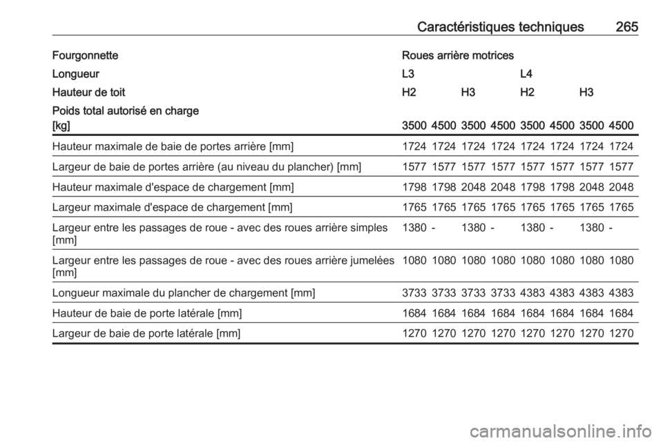 OPEL MOVANO_B 2018.5  Manuel dutilisation (in French) Caractéristiques techniques265FourgonnetteRoues arrière motricesLongueurL3L4Hauteur de toitH2H3H2H3Poids total autorisé en charge
[kg]
35004500350045003500450035004500
Hauteur maximale de baie de p
