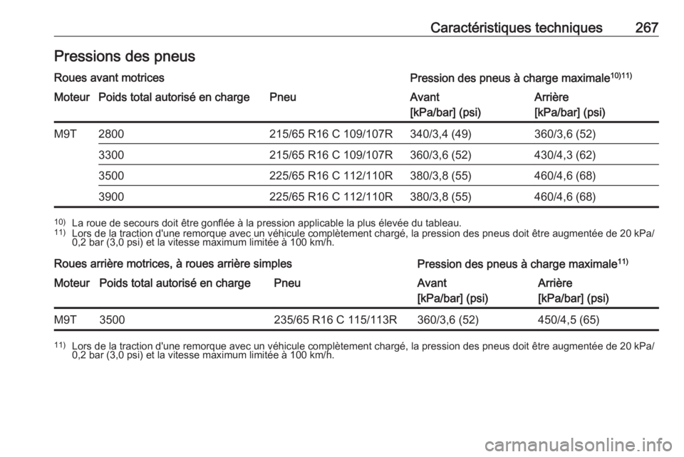 OPEL MOVANO_B 2018.5  Manuel dutilisation (in French) Caractéristiques techniques267Pressions des pneusRoues avant motricesPression des pneus à charge maximale10)11)MoteurPoids total autorisé en chargePneuAvant
[kPa/bar] (psi)Arrière
[kPa/bar] (psi)M