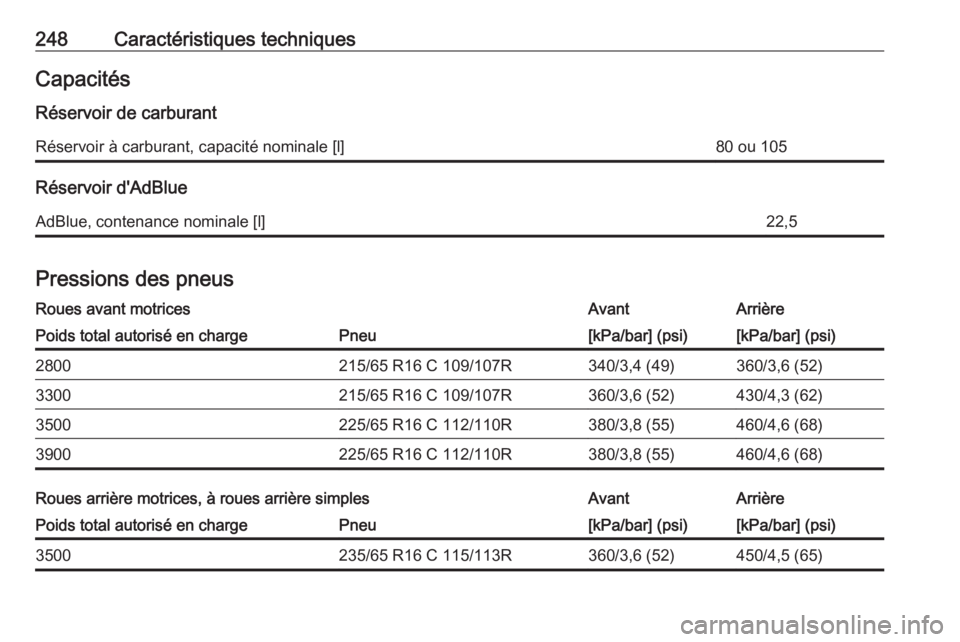 OPEL MOVANO_B 2019  Manuel dutilisation (in French) 248Caractéristiques techniquesCapacitésRéservoir de carburantRéservoir à carburant, capacité nominale [l]80 ou 105
Réservoir d'AdBlue
AdBlue, contenance nominale [l]22,5
Pressions des pneus