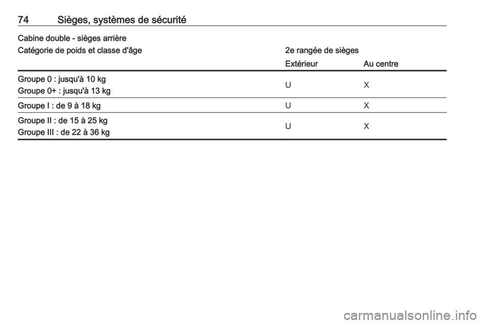 OPEL MOVANO_B 2019 Manuel dutilisation (in French) 74Sièges, systèmes de sécuritéCabine double - sièges arrièreCatégorie de poids et classe d'âge2e rangée de siègesExtérieurAu centreGroupe 0 : jusqu'à 10 kg
Groupe 0+ : jusqu'à OPEL MOVANO_B 2019 Manuel dutilisation (in French) 74Sièges, systèmes de sécuritéCabine double - sièges arrièreCatégorie de poids et classe d'âge2e rangée de siègesExtérieurAu centreGroupe 0 : jusqu'à 10 kg
Groupe 0+ : jusqu'à