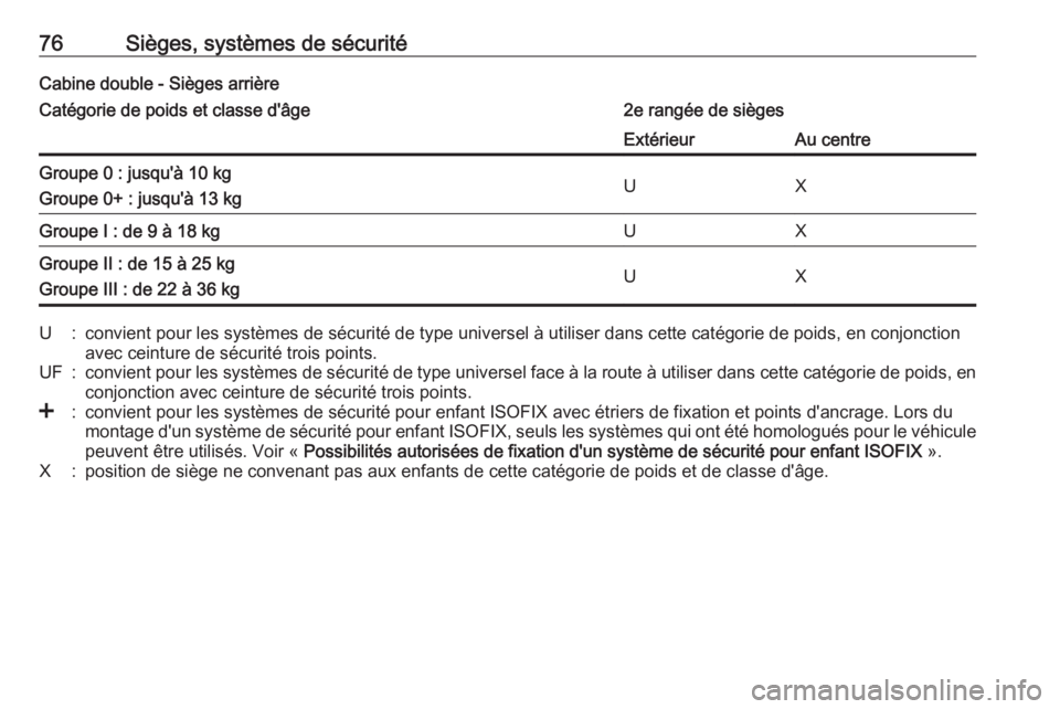 OPEL MOVANO_B 2019 Manuel dutilisation (in French) 76Sièges, systèmes de sécuritéCabine double - Sièges arrièreCatégorie de poids et classe d'âge2e rangée de siègesExtérieurAu centreGroupe 0 : jusqu'à 10 kg
Groupe 0+ : jusqu'à OPEL MOVANO_B 2019 Manuel dutilisation (in French) 76Sièges, systèmes de sécuritéCabine double - Sièges arrièreCatégorie de poids et classe d'âge2e rangée de siègesExtérieurAu centreGroupe 0 : jusqu'à 10 kg
Groupe 0+ : jusqu'à