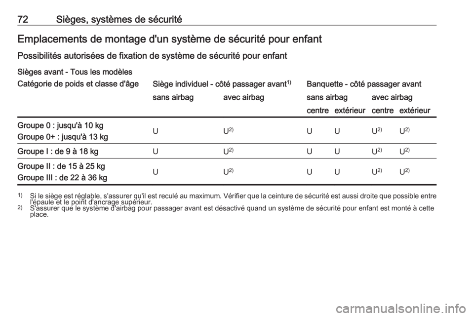 OPEL MOVANO_B 2020 Manuel dutilisation (in French) 72Sièges, systèmes de sécuritéEmplacements de montage d'un système de sécurité pour enfant
Possibilités autorisées de fixation de système de sécurité pour enfant Sièges avant - Tous l OPEL MOVANO_B 2020 Manuel dutilisation (in French) 72Sièges, systèmes de sécuritéEmplacements de montage d'un système de sécurité pour enfant
Possibilités autorisées de fixation de système de sécurité pour enfant Sièges avant - Tous l