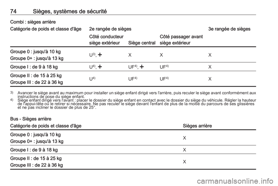 OPEL MOVANO_B 2020 Manuel dutilisation (in French) 74Sièges, systèmes de sécuritéCombi : sièges arrièreCatégorie de poids et classe d'âge2e rangée de sièges3e rangée de siègesCôté conducteur
siège extérieur
Siège central
Côté pa OPEL MOVANO_B 2020 Manuel dutilisation (in French) 74Sièges, systèmes de sécuritéCombi : sièges arrièreCatégorie de poids et classe d'âge2e rangée de sièges3e rangée de siègesCôté conducteur
siège extérieur
Siège central
Côté pa