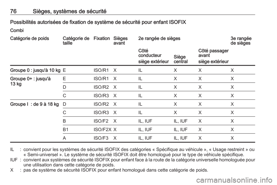 OPEL MOVANO_B 2020 Manuel dutilisation (in French) 76Sièges, systèmes de sécuritéPossibilités autorisées de fixation de système de sécurité pour enfant ISOFIX
CombiCatégorie de poidsCatégorie de
tailleFixationSièges
avant2e rangée de siè OPEL MOVANO_B 2020 Manuel dutilisation (in French) 76Sièges, systèmes de sécuritéPossibilités autorisées de fixation de système de sécurité pour enfant ISOFIX
CombiCatégorie de poidsCatégorie de
tailleFixationSièges
avant2e rangée de siè