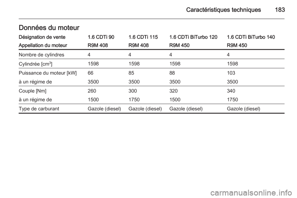 OPEL VIVARO B 2014.5  Manuel dutilisation (in French) Caractéristiques techniques183Données du moteurDésignation de vente1.6 CDTi 901.6 CDTi 1151.6 CDTi BiTurbo 1201.6 CDTi BiTurbo 140Appellation du moteurR9M 408R9M 408R9M 450R9M 450Nombre de cylindre