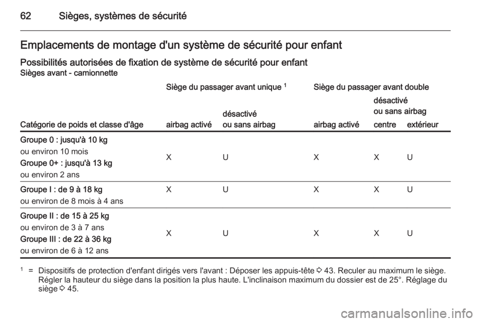 OPEL VIVARO B 2014.5 Manuel dutilisation (in French) 62Sièges, systèmes de sécuritéEmplacements de montage d'un système de sécurité pour enfant
Possibilités autorisées de fixation de système de sécurité pour enfant Sièges avant - camion OPEL VIVARO B 2014.5 Manuel dutilisation (in French) 62Sièges, systèmes de sécuritéEmplacements de montage d'un système de sécurité pour enfant
Possibilités autorisées de fixation de système de sécurité pour enfant Sièges avant - camion