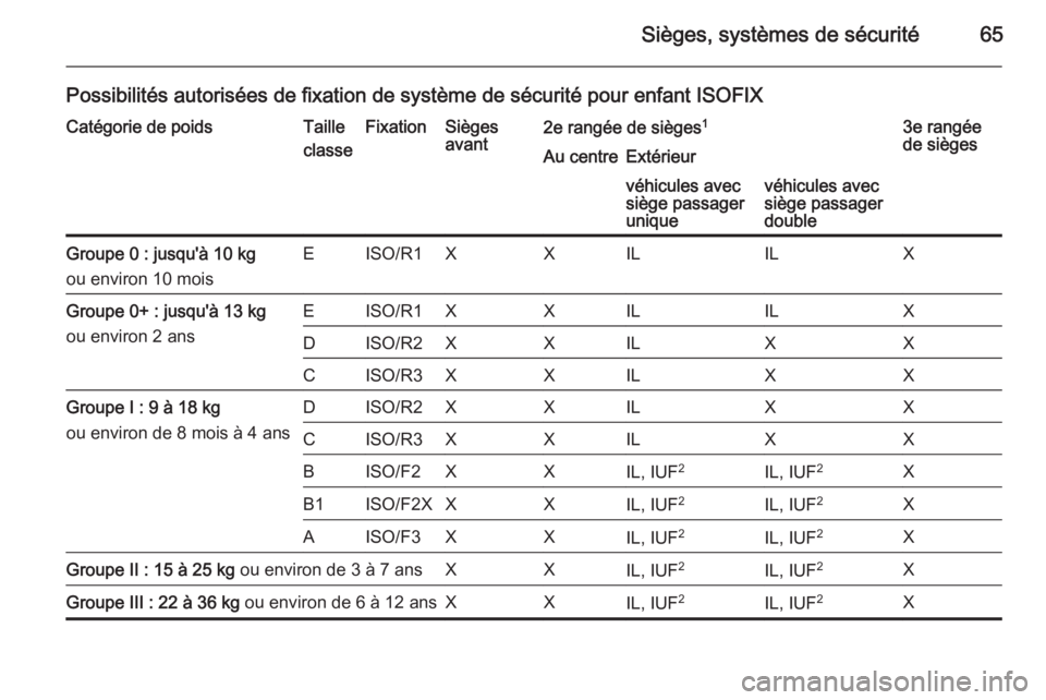 OPEL VIVARO B 2014.5 Manuel dutilisation (in French) Sièges, systèmes de sécurité65
Possibilités autorisées de fixation de système de sécurité pour enfant ISOFIXCatégorie de poidsTaille
classeFixationSièges
avant2e rangée de sièges 13e rang OPEL VIVARO B 2014.5 Manuel dutilisation (in French) Sièges, systèmes de sécurité65
Possibilités autorisées de fixation de système de sécurité pour enfant ISOFIXCatégorie de poidsTaille
classeFixationSièges
avant2e rangée de sièges 13e rang